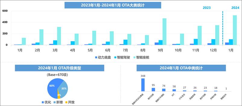 《2024年1月OTA监测月报-乘联会》 - 第4页预览图