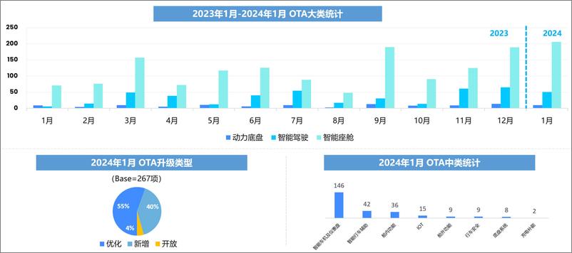 《2024年1月OTA监测月报-乘联会》 - 第5页预览图