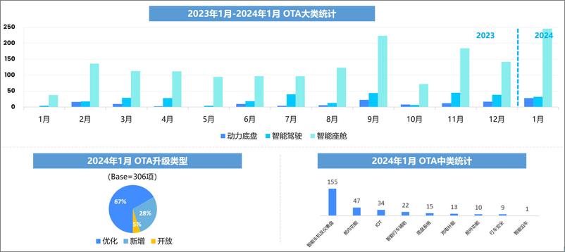 《2024年1月OTA监测月报-乘联会》 - 第6页预览图