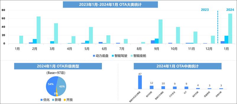 《2024年1月OTA监测月报-乘联会》 - 第7页预览图