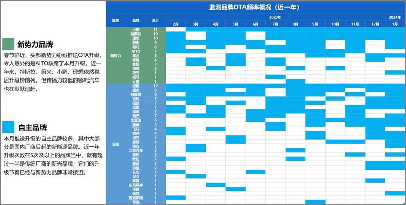 《2024年1月OTA监测月报-乘联会》 - 第8页预览图