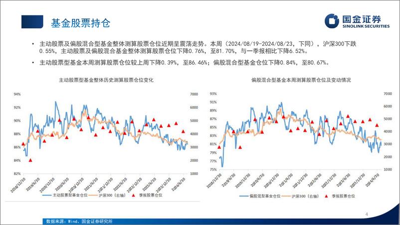 《公募股基持仓%26债基久期跟踪测算周报：股票加仓银行纺服，债基久期小幅上升-240825-国金证券-26页》 - 第4页预览图