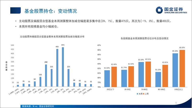 《公募股基持仓%26债基久期跟踪测算周报：股票加仓银行纺服，债基久期小幅上升-240825-国金证券-26页》 - 第5页预览图