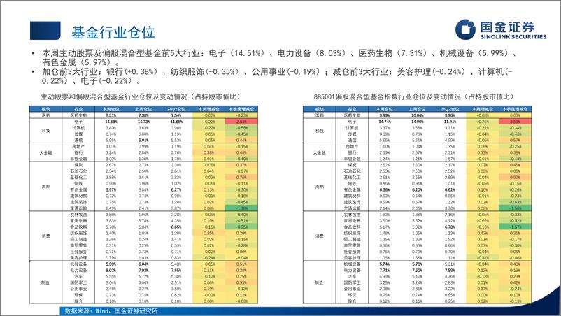 《公募股基持仓%26债基久期跟踪测算周报：股票加仓银行纺服，债基久期小幅上升-240825-国金证券-26页》 - 第7页预览图