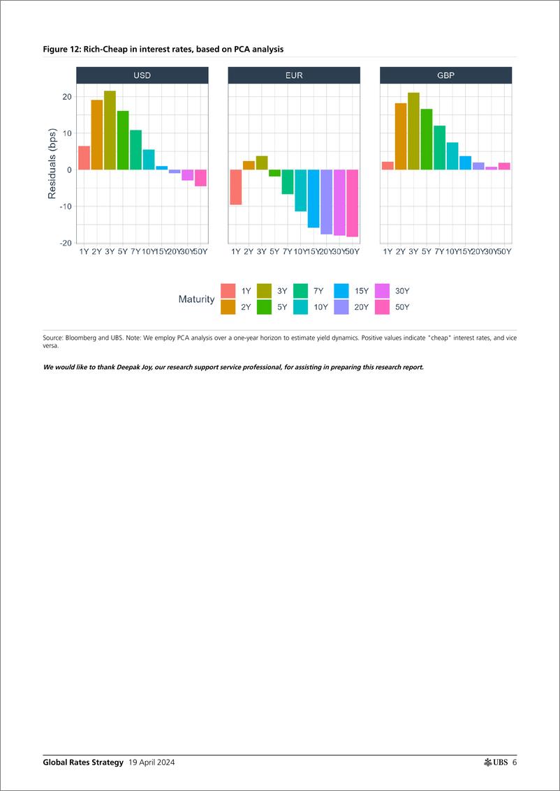 《UBS Fixed Income-Global Rates Strategy _Rates Map Pricing risk of US _no lan...-107697297》 - 第6页预览图