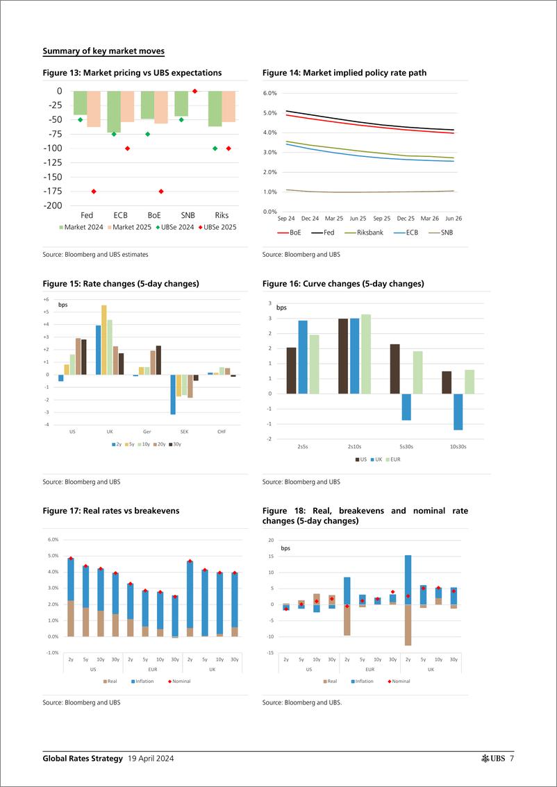 《UBS Fixed Income-Global Rates Strategy _Rates Map Pricing risk of US _no lan...-107697297》 - 第7页预览图