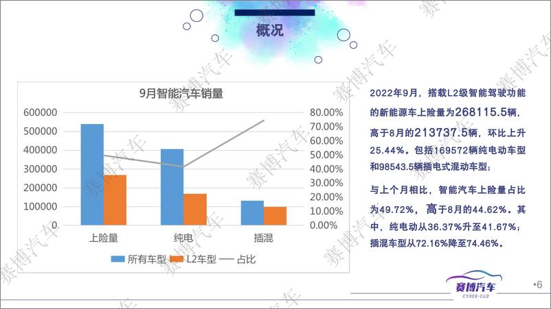 《2022年10月智能汽车月度报告 -81页》 - 第7页预览图