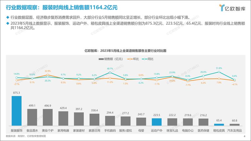 《亿欧智库-新消费行业月度观察报告-服装时尚-5月篇-2023-36页》 - 第5页预览图