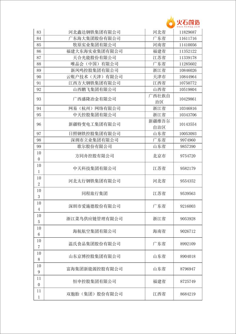 《2024年中国民营企业500强榜单》 - 第5页预览图