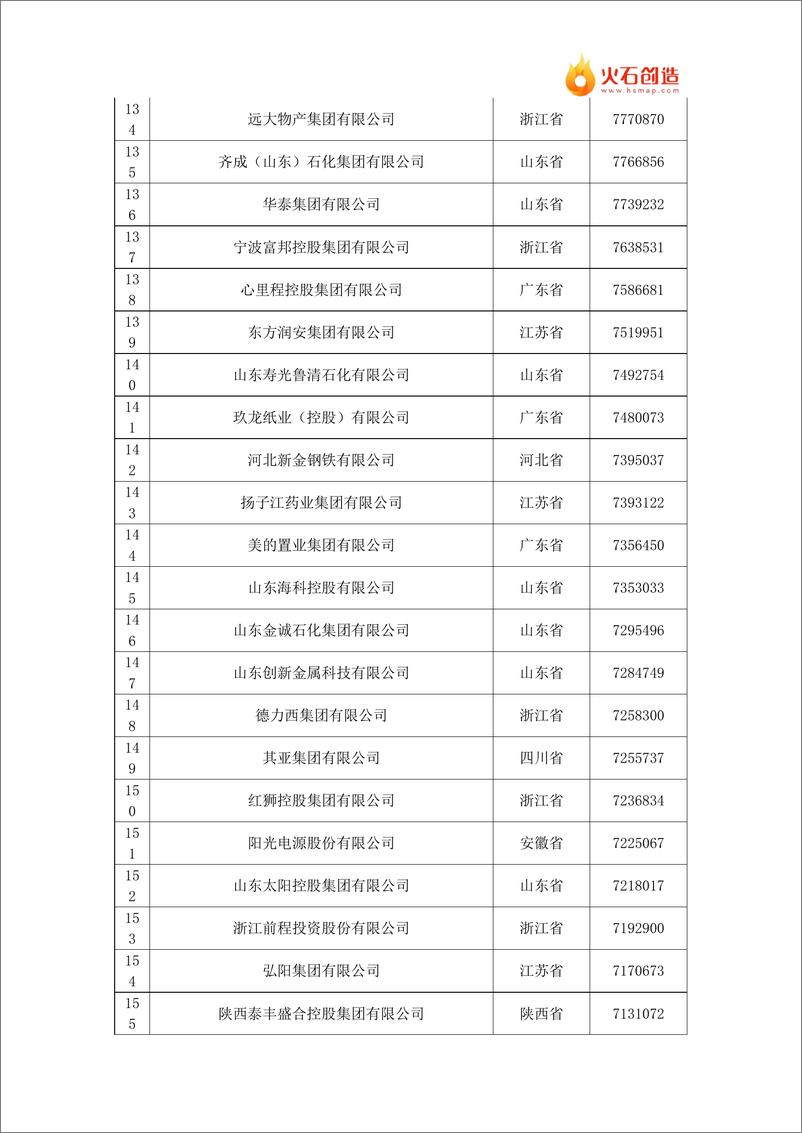 《2024年中国民营企业500强榜单》 - 第7页预览图