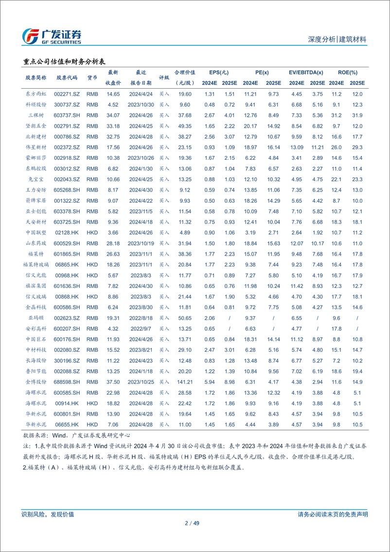 《建材行业2023年报及2024年1季报总结：行业景气底部震荡，正发生积极变化-240506-广发证券-49页》 - 第2页预览图