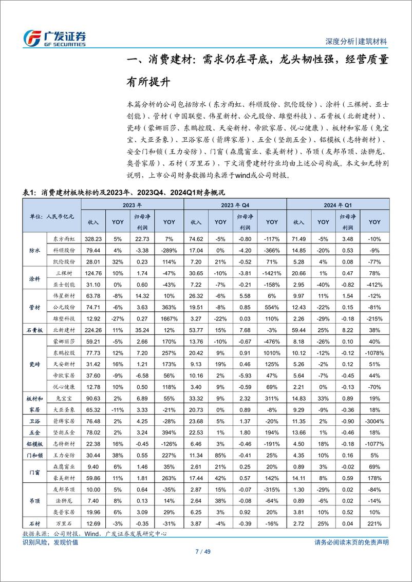 《建材行业2023年报及2024年1季报总结：行业景气底部震荡，正发生积极变化-240506-广发证券-49页》 - 第7页预览图