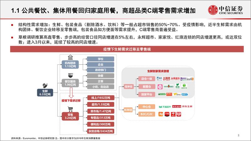 《商业零售行业零售与化妆品投资机会展望：关注超市、电商与美妆-20200317-中信证券-31页》 - 第5页预览图