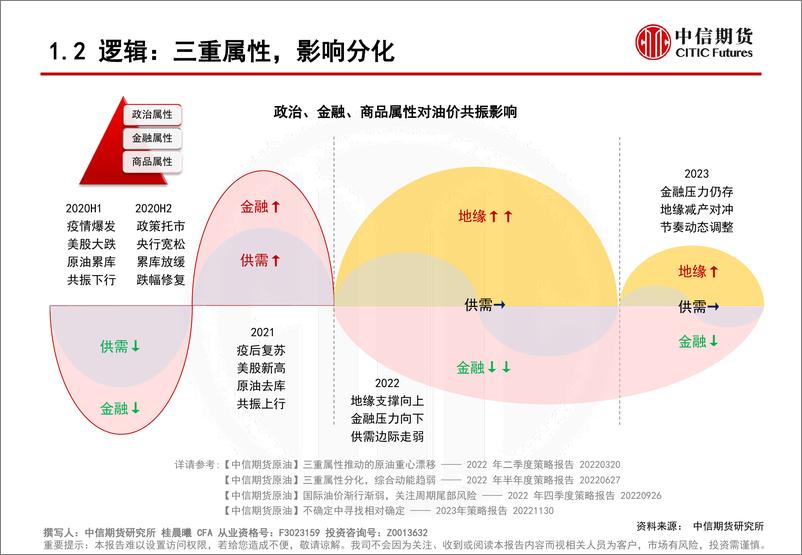 《2023年原油市场展望：不确定中寻找相对确定，基准预期宽幅震荡，关注风险情形-20221216-中信期货-37页》 - 第5页预览图