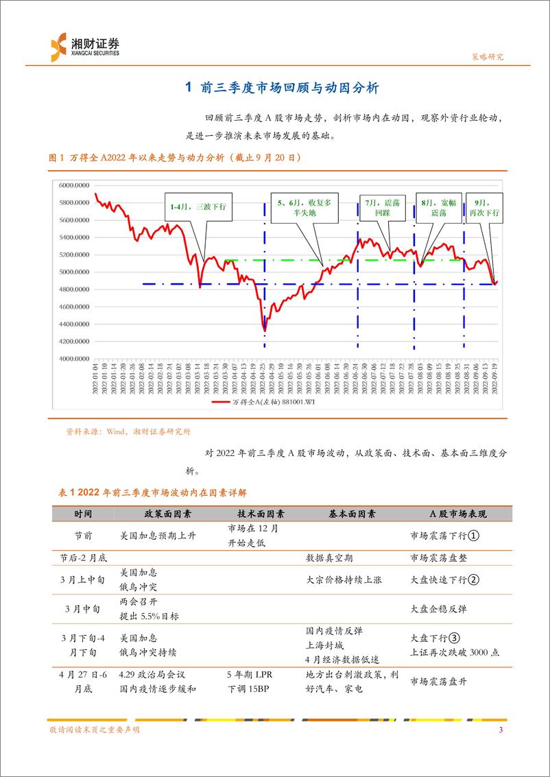 《2022年第四季度策略报告：退守，期待消费与能源-20220925-湘财证券-27页》 - 第5页预览图