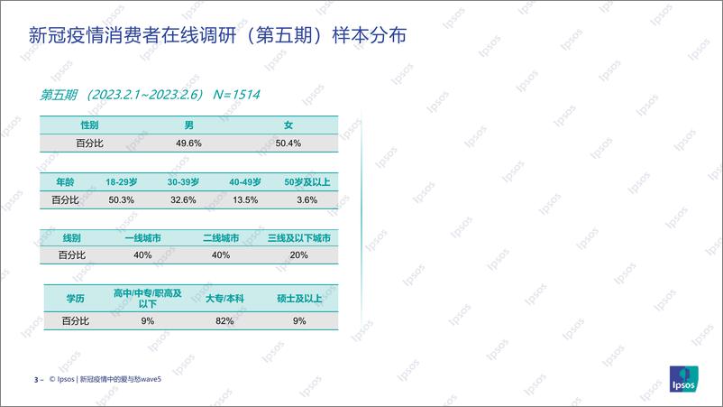 《新冠疫情中的爱与愁：消费信心回暖，多行业“人气”归来-IPSOS-2023-24页》 - 第4页预览图