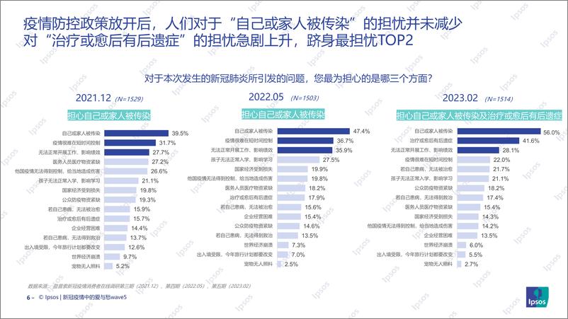 《新冠疫情中的爱与愁：消费信心回暖，多行业“人气”归来-IPSOS-2023-24页》 - 第7页预览图