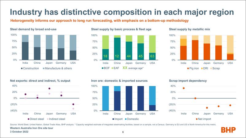 《BHP钢铁与铁矿石市场展望-30页》 - 第7页预览图