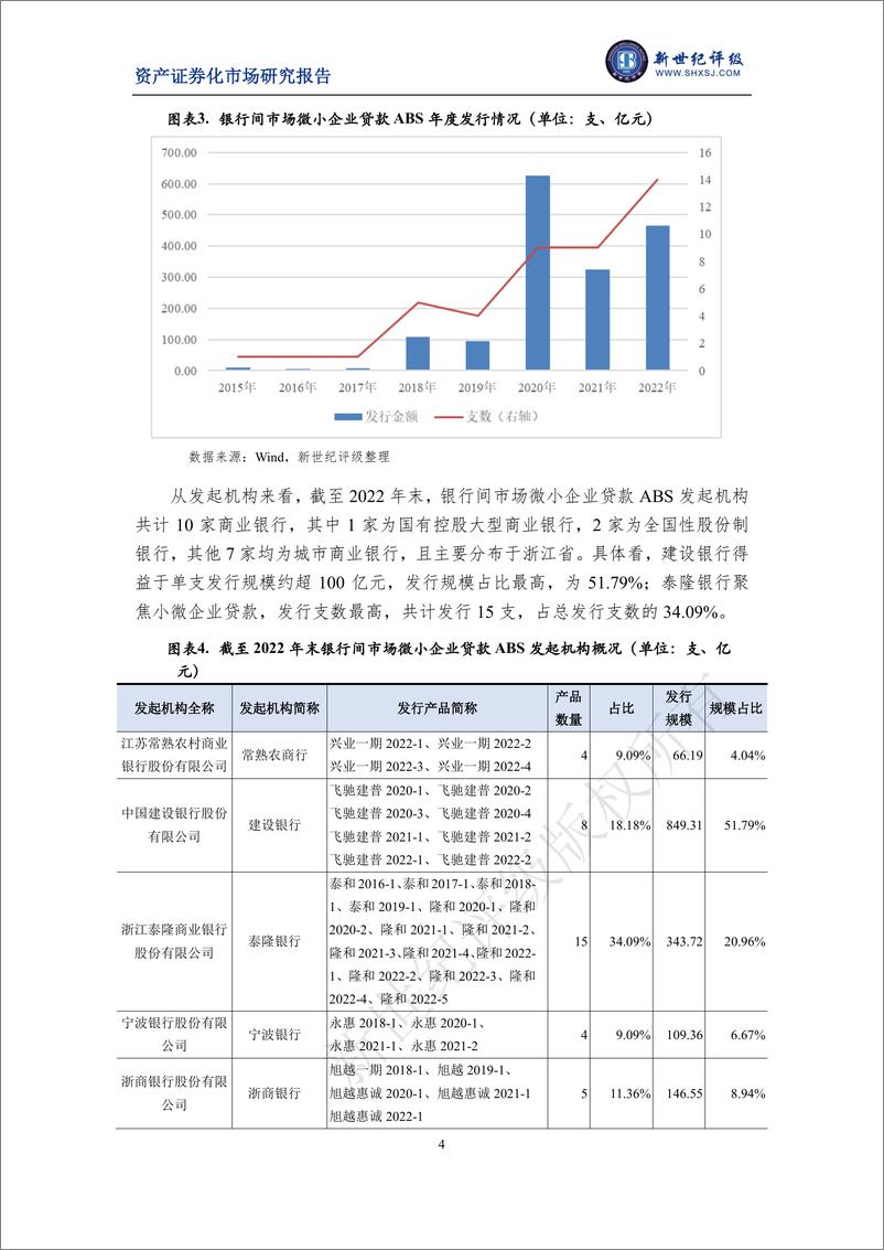 《新世纪评级-2022年银行间市场微小企业贷款资产支持证券市场运行情况-12页》 - 第5页预览图