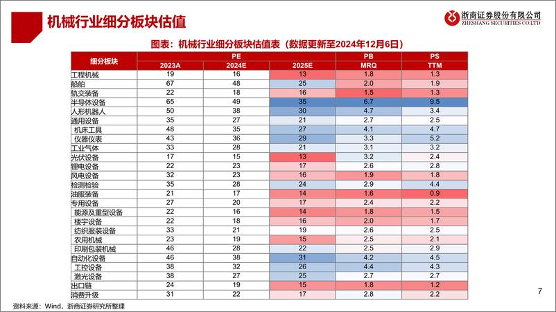 《2025年机械行业年度策略_周期成长_百花齐放》 - 第7页预览图