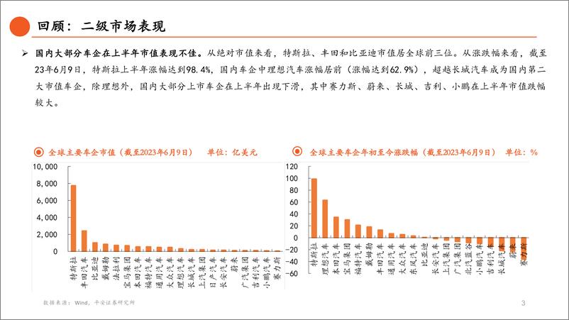 《汽车行业2023年中期策略报告：主航道上的变革之年-20230614-平安证券-49页》 - 第5页预览图