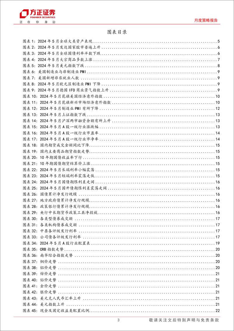 《大类资产配置报告2024年6月份总第74期：对国内复苏与美联储降息多些耐心-240606-方正证券-27页》 - 第3页预览图