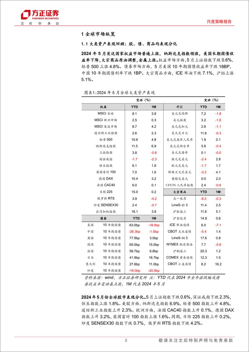 《大类资产配置报告2024年6月份总第74期：对国内复苏与美联储降息多些耐心-240606-方正证券-27页》 - 第5页预览图