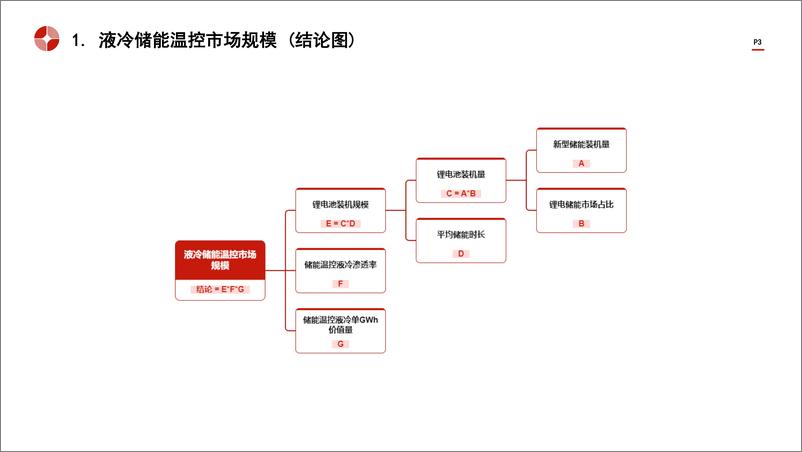 《中国液冷储能温控行业市场规模测算逻辑模型＋头豹词条报告系列-240902-头豹研究院-17页》 - 第3页预览图