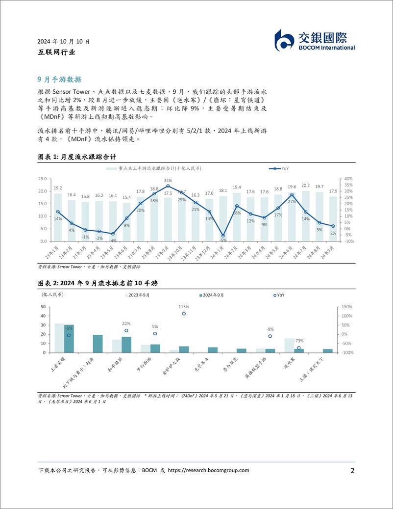 《互联网行业：9月手游大盘增速放缓，腾讯游戏流水维持稳健增长-241010-交银国际-12页》 - 第2页预览图