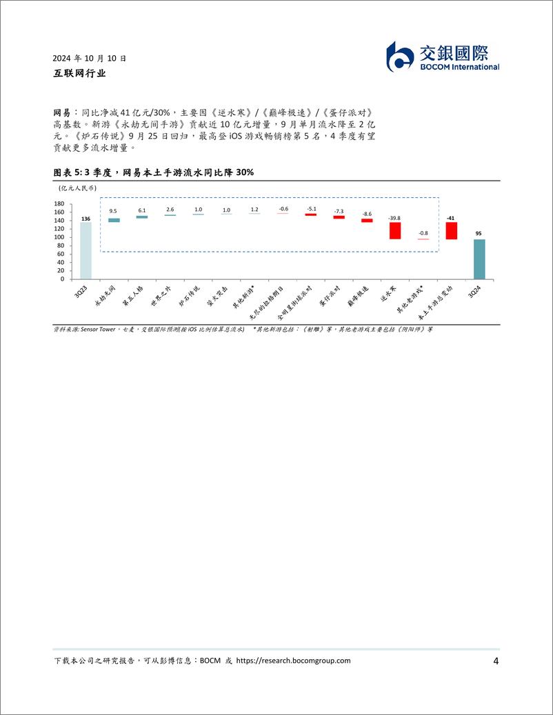 《互联网行业：9月手游大盘增速放缓，腾讯游戏流水维持稳健增长-241010-交银国际-12页》 - 第4页预览图