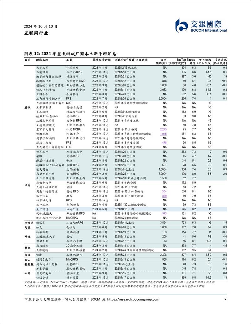 《互联网行业：9月手游大盘增速放缓，腾讯游戏流水维持稳健增长-241010-交银国际-12页》 - 第7页预览图