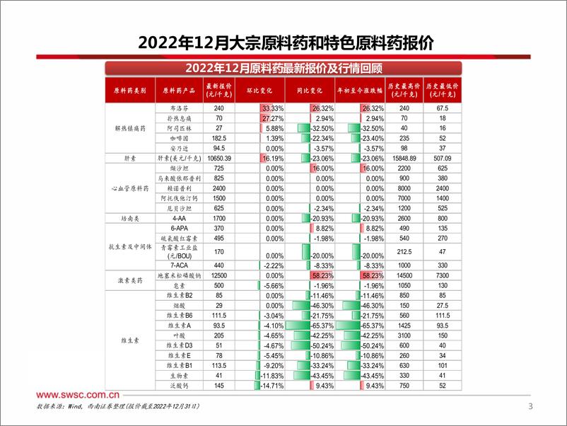 《医药行业原料药板块1月跟踪报告：布洛芬和扑热息痛价格环比大幅提升-20230221-西南证券-30页》 - 第5页预览图