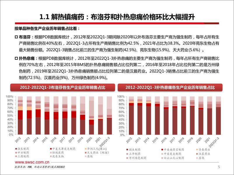 《医药行业原料药板块1月跟踪报告：布洛芬和扑热息痛价格环比大幅提升-20230221-西南证券-30页》 - 第7页预览图