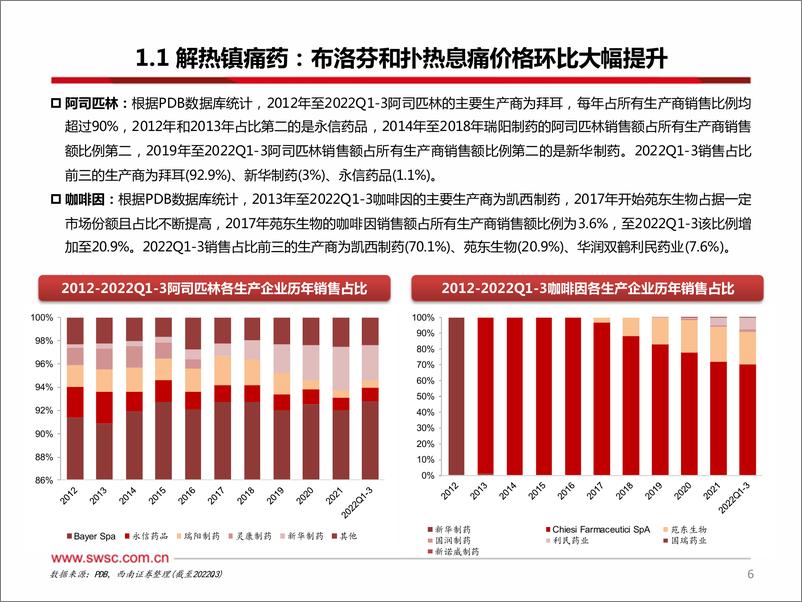 《医药行业原料药板块1月跟踪报告：布洛芬和扑热息痛价格环比大幅提升-20230221-西南证券-30页》 - 第8页预览图