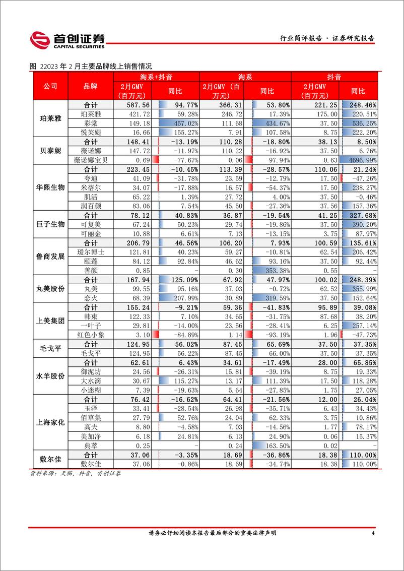 《美容护理行业简评报告：美妆，3.8节头部品牌分化加剧，珀莱雅表现亮眼-20230313-首创证券-16页》 - 第6页预览图