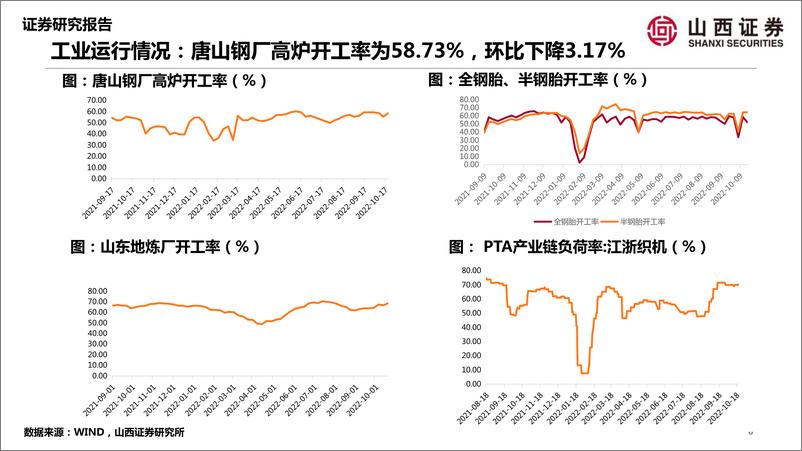 《山证策略·A股行业景气纵观：生猪价格上涨，海南旅游偏淡-20221025-山西证券-37页》 - 第7页预览图