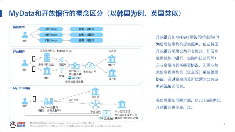 《2021韩国MyData模式介绍及借鉴》 - 第6页预览图