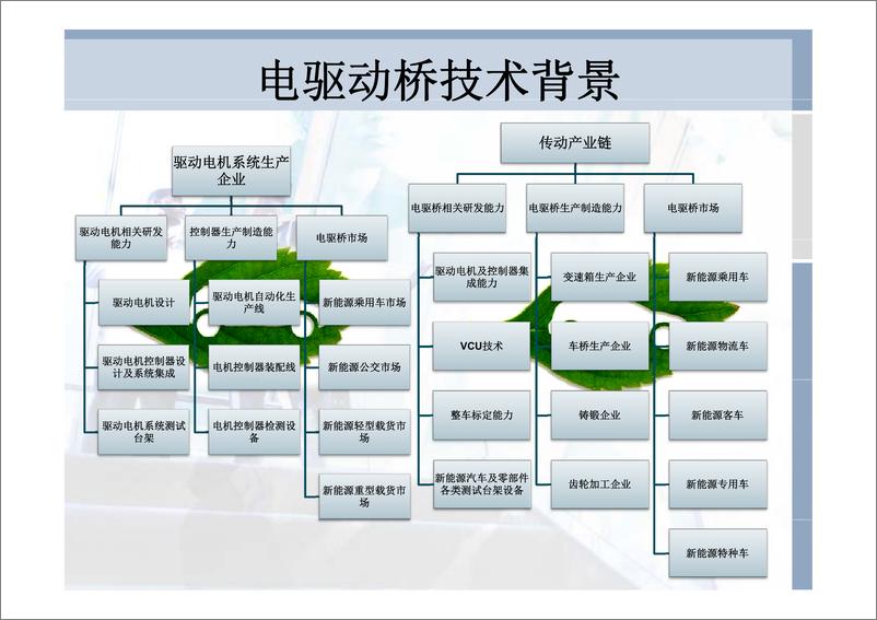 《电驱动桥技术及技术路线》 - 第5页预览图