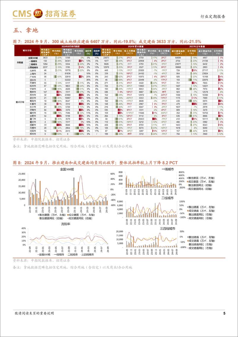 《房地产行业样本城市周度高频数据全追踪：新房和二手房成交边际改善，二手房成交量信心指数单周边际回升-241027-招商证券-12页》 - 第5页预览图