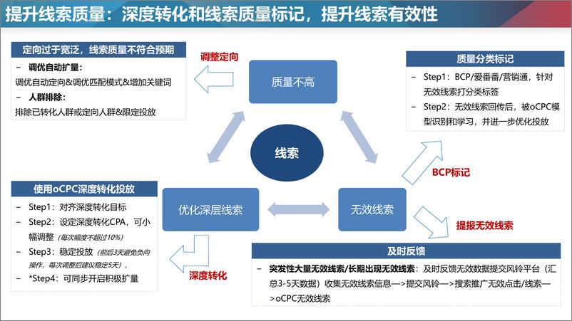 《百度营销+传统成人教育——疫情后放量指南》 - 第8页预览图