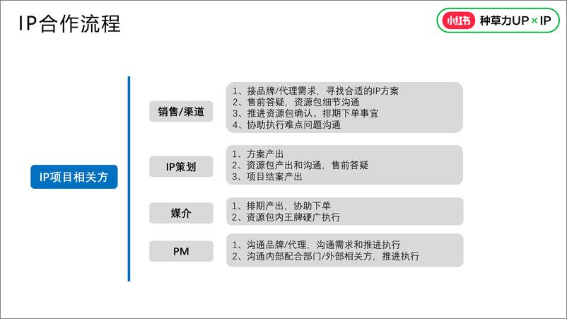 《2024小红书营销IP执行标准》 - 第4页预览图