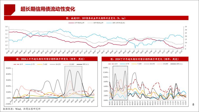 《超长期信用债走势怎么看-250101-浙商证券-29页》 - 第8页预览图