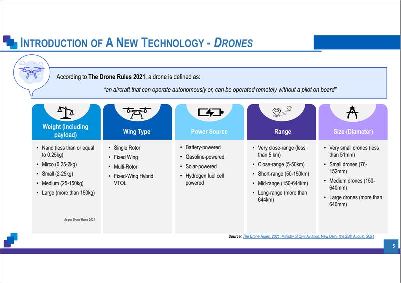 《印度无人机行业生态圈-英-57页》 - 第6页预览图