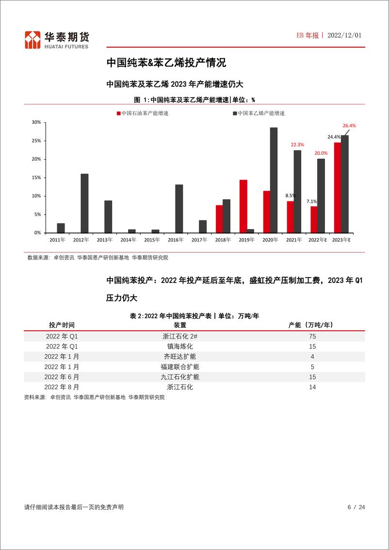 《EB年报：2023年纯苯及苯乙烯投产压力仍大-20221201-华泰期货-24页》 - 第7页预览图