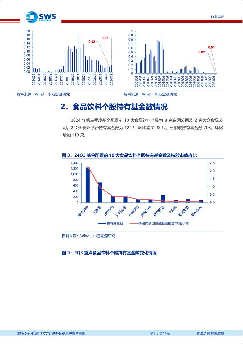 《食品饮料行业2024年三季度基金持仓分析：白酒持仓分化，食品持仓稳定-241027-申万宏源-11页》 - 第5页预览图