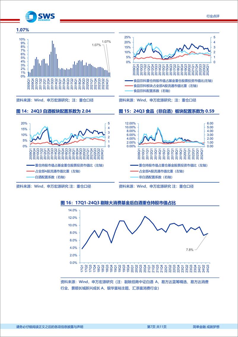 《食品饮料行业2024年三季度基金持仓分析：白酒持仓分化，食品持仓稳定-241027-申万宏源-11页》 - 第7页预览图