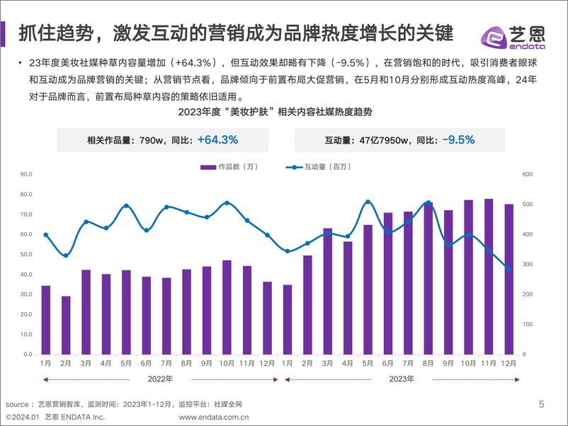 《美妆行业2023年度消费与营销趋势报告-艺恩》 - 第5页预览图