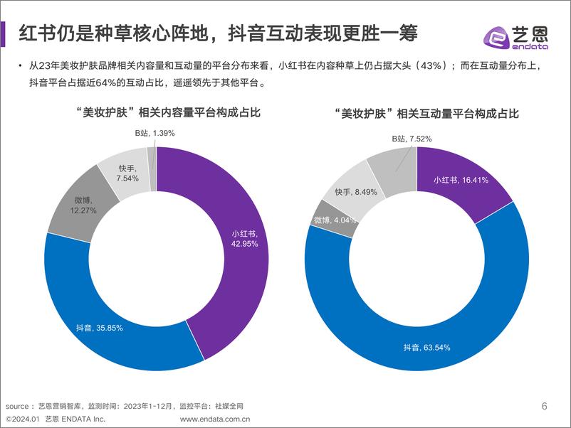 《美妆行业2023年度消费与营销趋势报告-艺恩》 - 第6页预览图