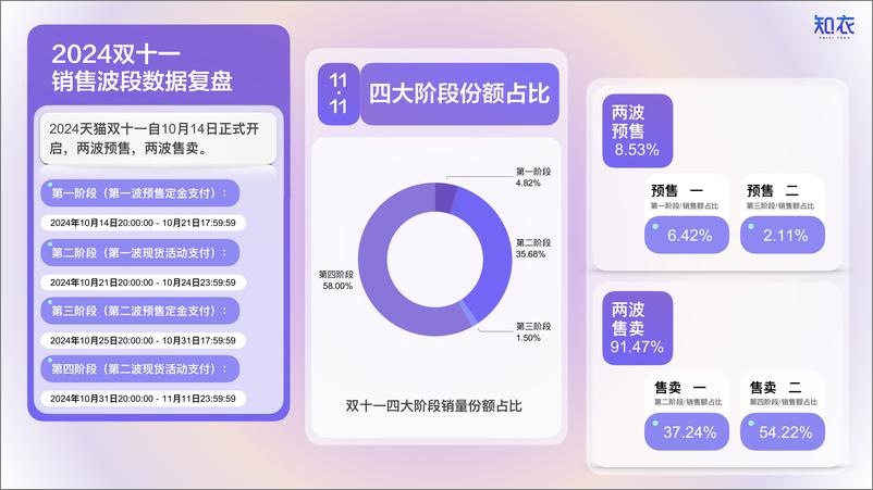 《淘宝天猫＋2024“双十一”家居服_内衣销售复盘-29页》 - 第3页预览图