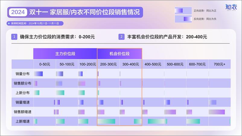 《淘宝天猫＋2024“双十一”家居服_内衣销售复盘-29页》 - 第4页预览图